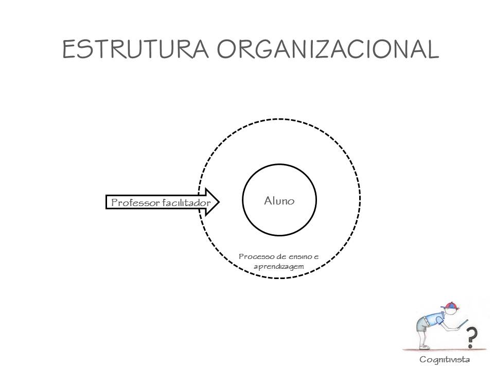 Cognitivo_estrutura organizacional